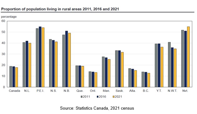 Statistics Canada, 2021 census