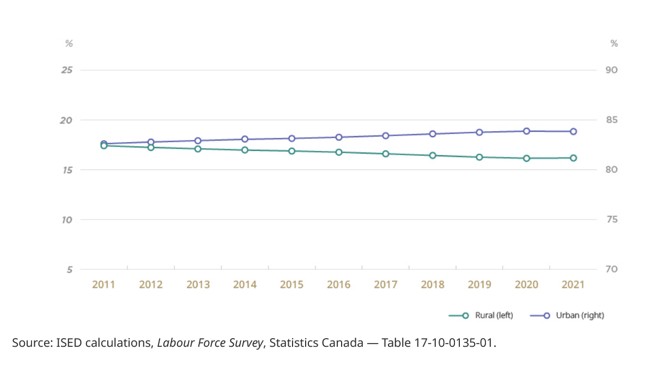 ISED calculations, Labour Force Survey, Statistics Canada – Table 17-10-0135-01