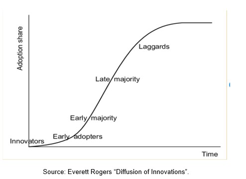 Everett Rogers “Diffusion of Innovations"
